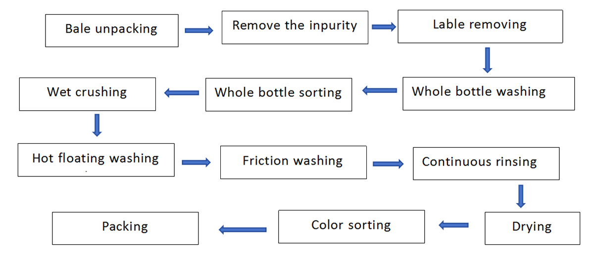 process